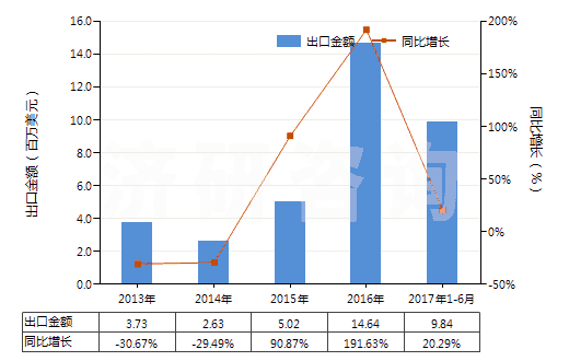 2013-2017年6月中國其他磷酸及偏磷酸、焦磷酸(食品級磷酸除外)(HS28092019)出口總額及增速統(tǒng)計(jì) 2013-2017年6月中國其他磷酸及偏磷酸、焦磷酸(食品級磷酸除外)(HS28092019)出口總額及增速統(tǒng)計(jì)